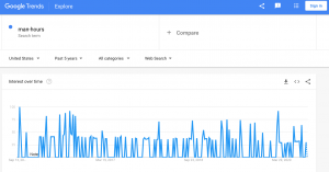 Trends in the search for man-hours