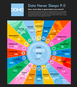 What happens in an internet minute