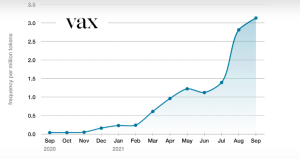 Chart shows growth of 'vax' lookups